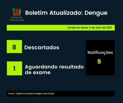 Dengue: boletim atualizado de 9 de abril de 2021